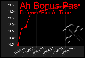 Total Graph of Ah Bonus Pas