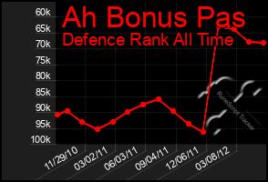 Total Graph of Ah Bonus Pas