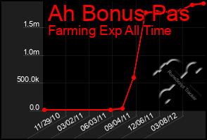 Total Graph of Ah Bonus Pas