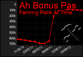 Total Graph of Ah Bonus Pas