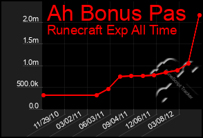 Total Graph of Ah Bonus Pas