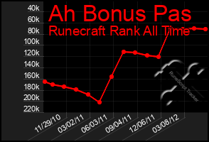 Total Graph of Ah Bonus Pas