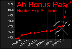 Total Graph of Ah Bonus Pas