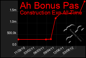 Total Graph of Ah Bonus Pas