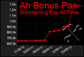 Total Graph of Ah Bonus Pas