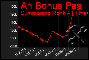 Total Graph of Ah Bonus Pas