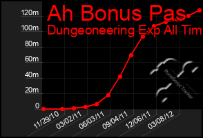 Total Graph of Ah Bonus Pas