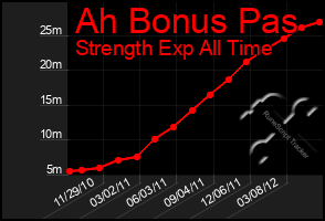 Total Graph of Ah Bonus Pas