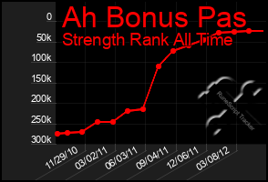 Total Graph of Ah Bonus Pas