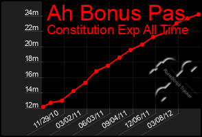 Total Graph of Ah Bonus Pas