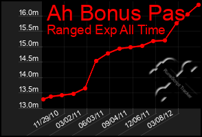 Total Graph of Ah Bonus Pas