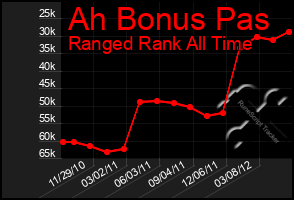 Total Graph of Ah Bonus Pas