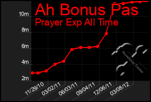 Total Graph of Ah Bonus Pas