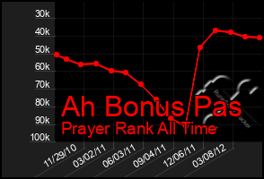 Total Graph of Ah Bonus Pas