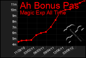 Total Graph of Ah Bonus Pas