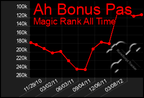 Total Graph of Ah Bonus Pas