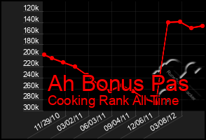 Total Graph of Ah Bonus Pas