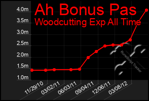 Total Graph of Ah Bonus Pas