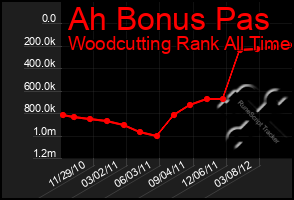 Total Graph of Ah Bonus Pas