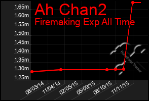 Total Graph of Ah Chan2
