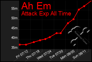 Total Graph of Ah Em