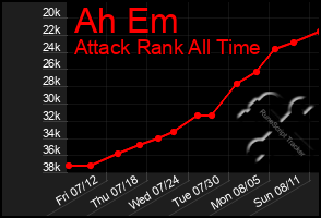 Total Graph of Ah Em
