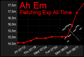Total Graph of Ah Em