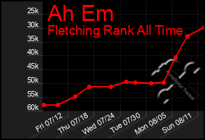 Total Graph of Ah Em