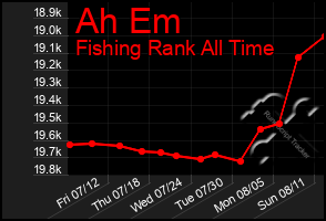 Total Graph of Ah Em