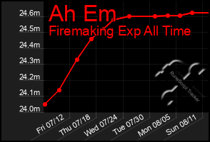 Total Graph of Ah Em