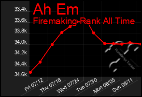 Total Graph of Ah Em