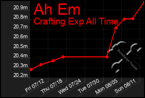 Total Graph of Ah Em