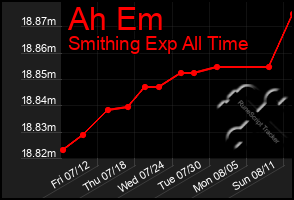 Total Graph of Ah Em