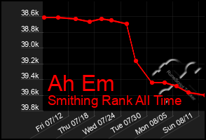 Total Graph of Ah Em