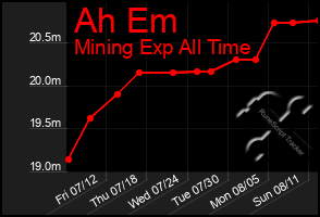 Total Graph of Ah Em