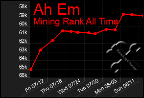 Total Graph of Ah Em