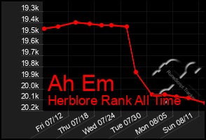 Total Graph of Ah Em