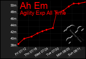 Total Graph of Ah Em