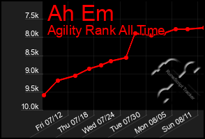 Total Graph of Ah Em