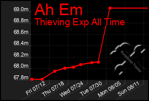 Total Graph of Ah Em