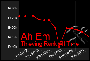 Total Graph of Ah Em