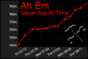 Total Graph of Ah Em