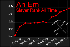 Total Graph of Ah Em