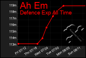 Total Graph of Ah Em