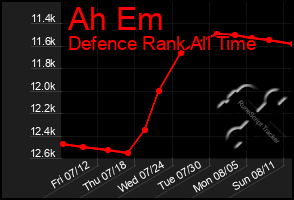 Total Graph of Ah Em