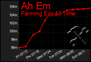 Total Graph of Ah Em