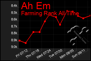 Total Graph of Ah Em