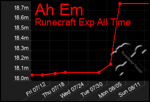 Total Graph of Ah Em