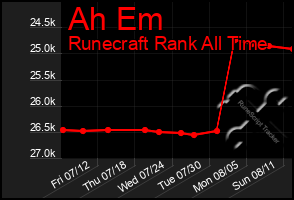 Total Graph of Ah Em