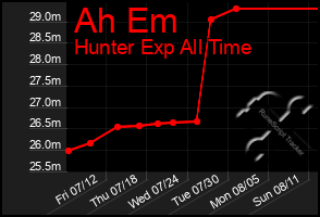 Total Graph of Ah Em